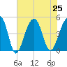 Hamlin Sound tide chart for Thursday, July 25, 2024