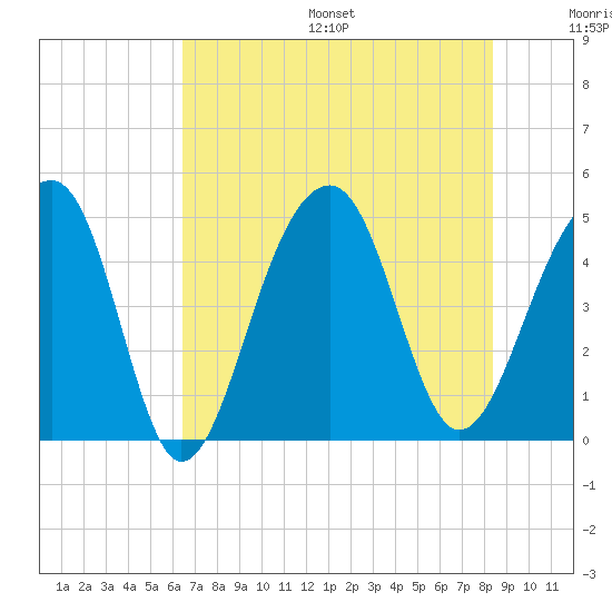 Hamlin Sound tide chart for Friday, July 26, 2024