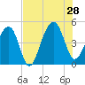 Hamlin Sound tide chart for Sunday, July 28, 2024