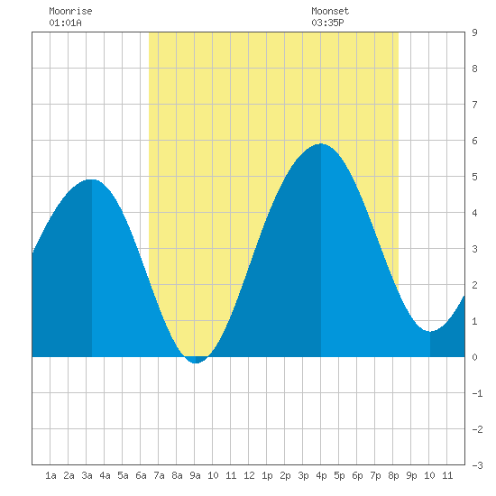 Hamlin Sound tide chart for Monday, July 29, 2024