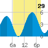 Hamlin Sound tide chart for Monday, July 29, 2024