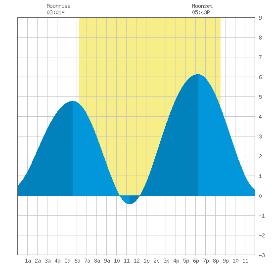Hamlin Sound tide chart for Tuesday, July 2, 2024
