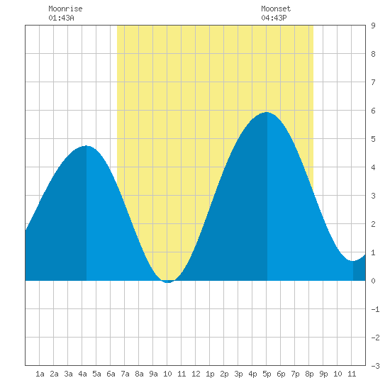 Hamlin Sound tide chart for Tuesday, July 30, 2024