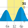 Hamlin Sound tide chart for Wednesday, July 31, 2024