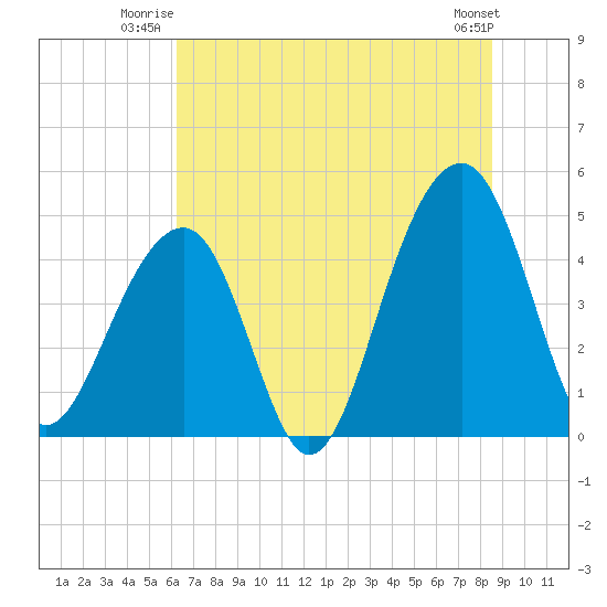 Hamlin Sound tide chart for Wednesday, July 3, 2024