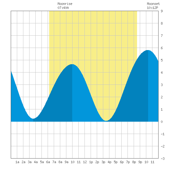 Hamlin Sound tide chart for Sunday, July 7, 2024
