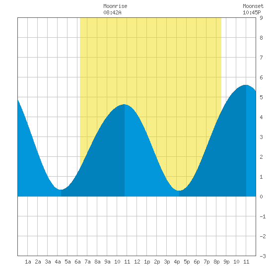Hamlin Sound tide chart for Monday, July 8, 2024