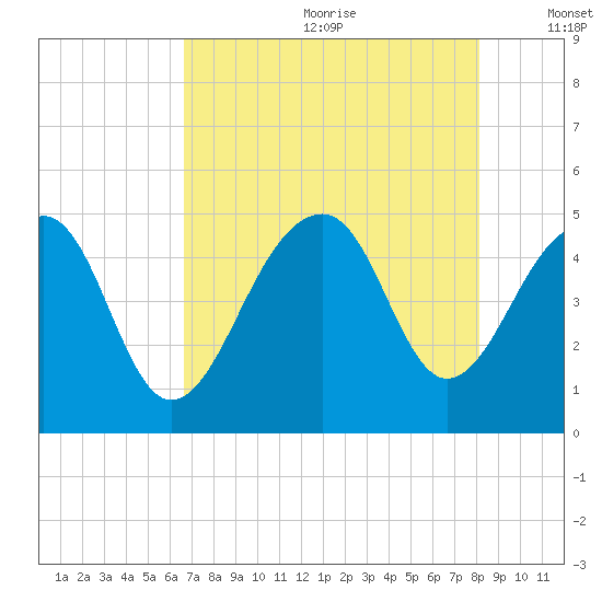 Hamlin Sound tide chart for Saturday, August 10, 2024