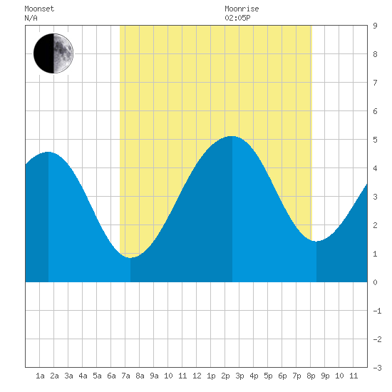 Hamlin Sound tide chart for Monday, August 12, 2024