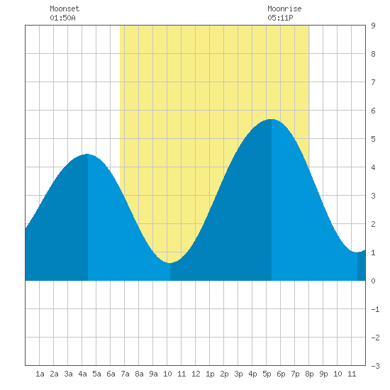 Hamlin Sound tide chart for Thursday, August 15, 2024