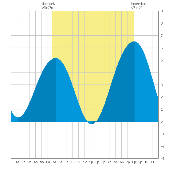 Hamlin Sound tide chart for Sunday, August 18, 2024