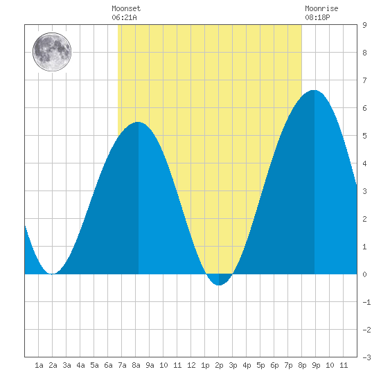 Hamlin Sound tide chart for Monday, August 19, 2024