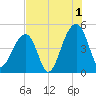 Hamlin Sound tide chart for Thursday, August 1, 2024