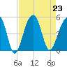 Hamlin Sound tide chart for Friday, August 23, 2024