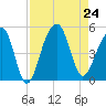 Hamlin Sound tide chart for Saturday, August 24, 2024