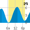 Hamlin Sound tide chart for Sunday, August 25, 2024
