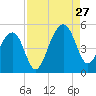 Hamlin Sound tide chart for Tuesday, August 27, 2024