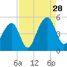 Hamlin Sound tide chart for Wednesday, August 28, 2024