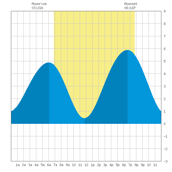 Hamlin Sound tide chart for Friday, August 30, 2024