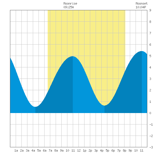 Hamlin Sound tide chart for Wednesday, August 7, 2024