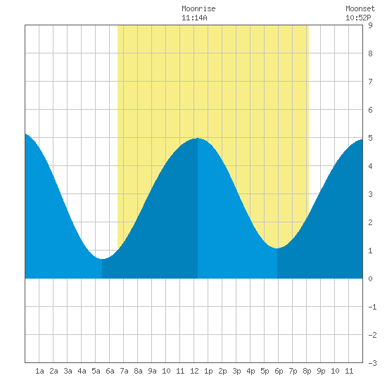 Hamlin Sound tide chart for Friday, August 9, 2024