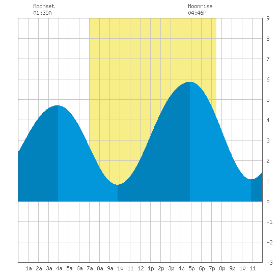 Hamlin Sound tide chart for Friday, September 13, 2024