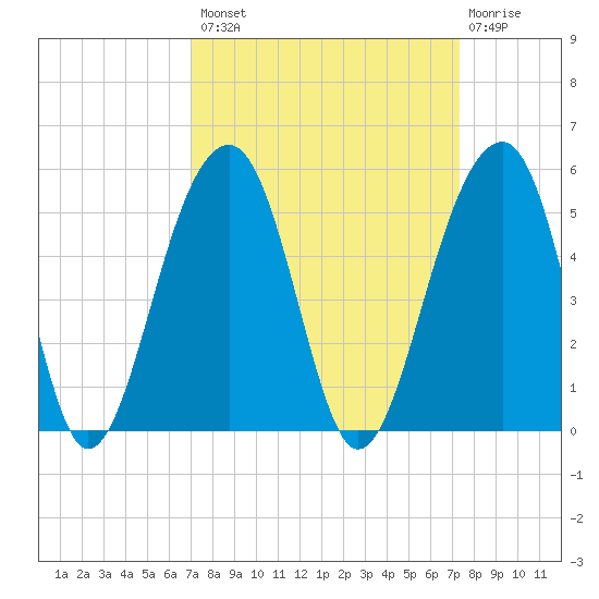 Hamlin Sound tide chart for Wednesday, September 18, 2024