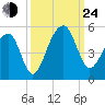 Hamlin Sound tide chart for Tuesday, September 24, 2024
