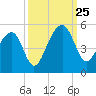 Hamlin Sound tide chart for Wednesday, September 25, 2024