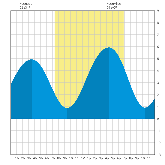 Hamlin Sound tide chart for Saturday, October 12, 2024