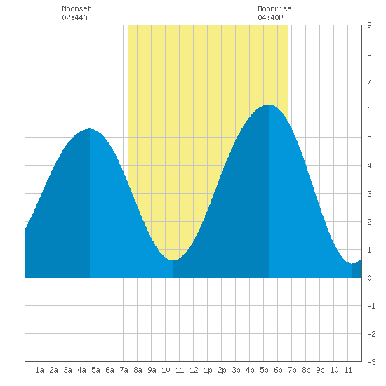 Hamlin Sound tide chart for Sunday, October 13, 2024