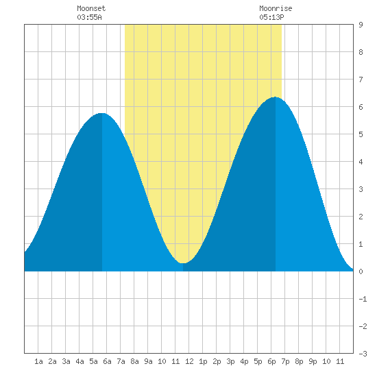 Hamlin Sound tide chart for Monday, October 14, 2024