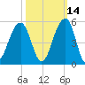 Hamlin Sound tide chart for Monday, October 14, 2024