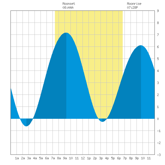 Hamlin Sound tide chart for Friday, October 18, 2024