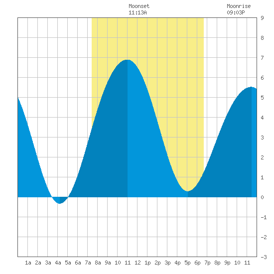 Hamlin Sound tide chart for Sunday, October 20, 2024