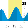 Hamlin Sound tide chart for Wednesday, October 23, 2024