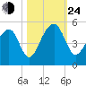 Hamlin Sound tide chart for Thursday, October 24, 2024