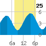 Hamlin Sound tide chart for Friday, October 25, 2024