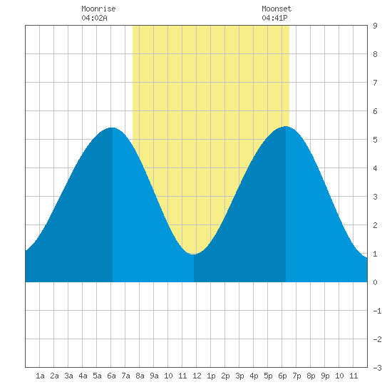 Hamlin Sound tide chart for Monday, October 28, 2024