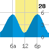 Hamlin Sound tide chart for Monday, October 28, 2024