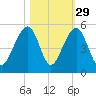 Hamlin Sound tide chart for Tuesday, October 29, 2024