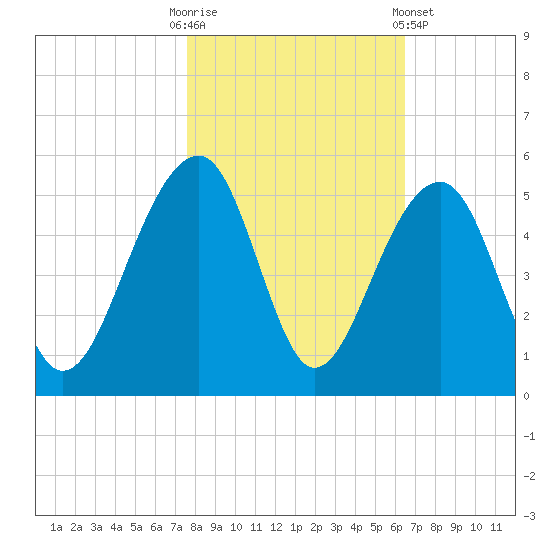 Hamlin Sound tide chart for Thursday, October 31, 2024