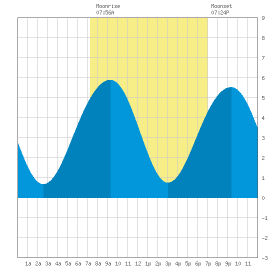 Hamlin Sound tide chart for Thursday, October 3, 2024