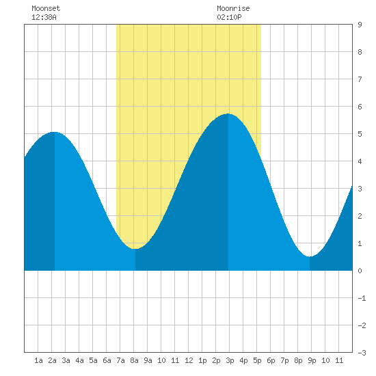 Hamlin Sound tide chart for Sunday, November 10, 2024