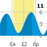 Hamlin Sound tide chart for Monday, November 11, 2024