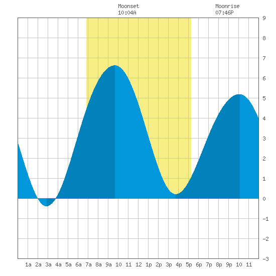 Hamlin Sound tide chart for Monday, November 18, 2024