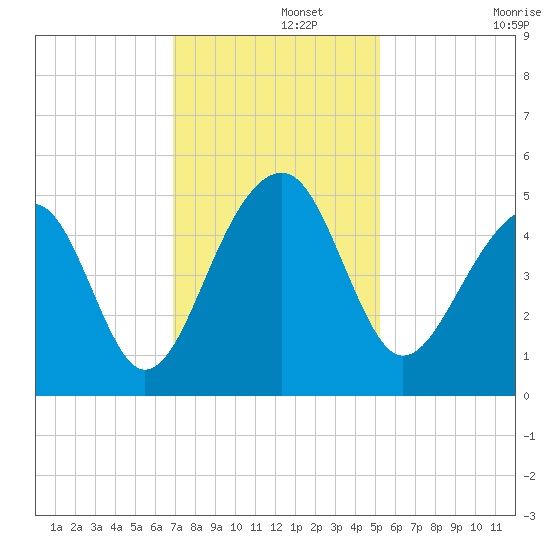 Hamlin Sound tide chart for Thursday, November 21, 2024