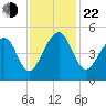 Hamlin Sound tide chart for Friday, November 22, 2024