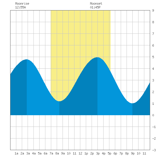 Hamlin Sound tide chart for Sunday, November 24, 2024