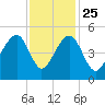 Hamlin Sound tide chart for Monday, November 25, 2024